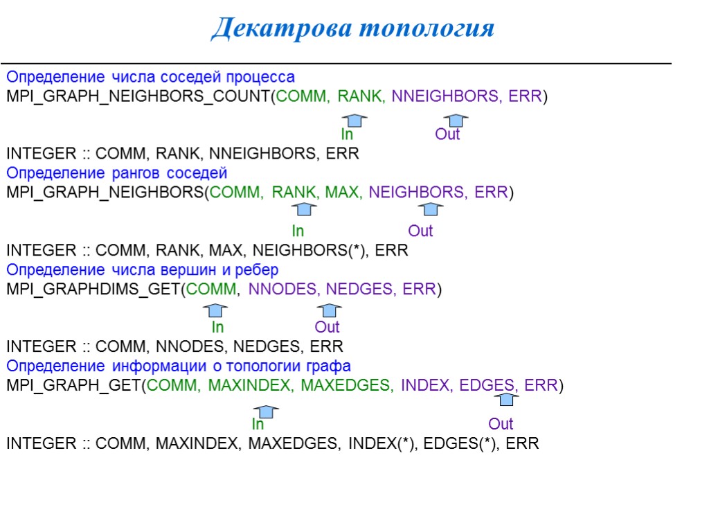 Декатрова топология Определение числа соседей процесса MPI_GRAPH_NEIGHBORS_COUNT(COMM, RANK, NNEIGHBORS, ERR) In Out INTEGER ::